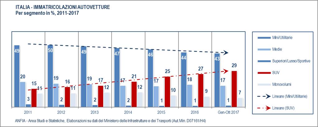 Mercato per segmento Il segmento dell alto di gamma registra un aumento tendenziale dell 1,6% nel mese di ottobre 2017 e una crescita del 5,6% nel cumulato.