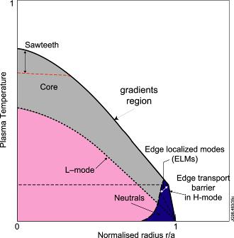 Confinamento in ITER Conventionally, plasma confinement regimes denoted L-mode and H-mode The difference between these modes is caused by the formation of an edge pedestal in which