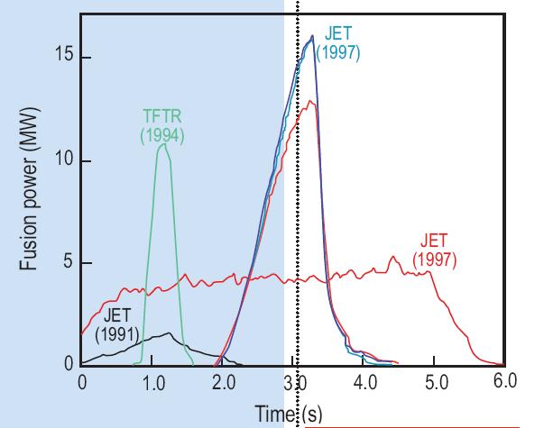 Produzione di energia D-T finora ottenuta Produzione di energia da fusione dimostrata in JET e TFTR