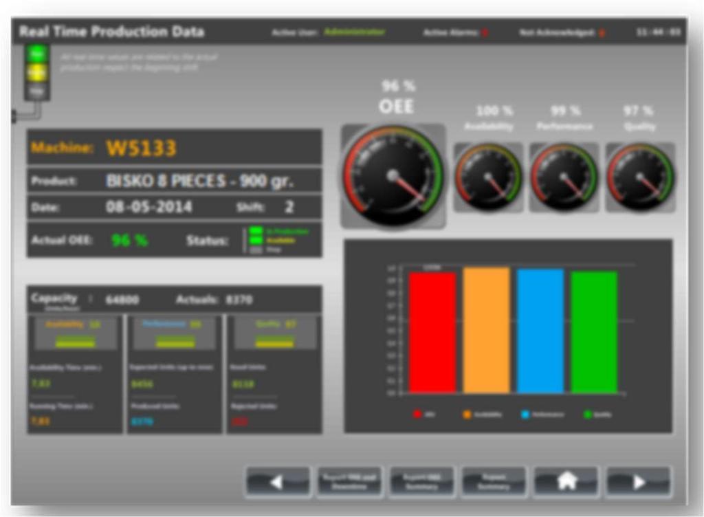 Wedoo: l interfaccia operatore standard Wedoo, al termine della procedura di configurazione, crea automaticamente una interfaccia che mostra al personale l efficienza del processo Questa schermata