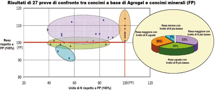 Rese più alte L impiego di AGROGEL permette di aumentare la resa finale.