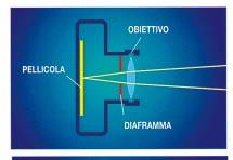 L occhio è un organo estremamente complesso e sofisticato; semplificando molto le sue funzioni si può paragonarlo ad una macchina fotografica; vediamo in breve quali sono le similitudini