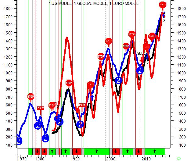 I modelli economici: una visione complessiva Il MODELLO ECONOMICO elabora e sintetizza attraverso un algoritmo la tendenza di fondo dei due principali indicatori macroeconomici: FIDUCIA e OCCUPAZIONE.