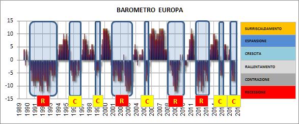 ECONOMIA Barometri: USA bene, Europa male Il BAROMETRO ECONOMICO è un algoritmo proprietario che individua il trend dell economia attraverso l analisi delle sue componenti principali: borsa, tassi a