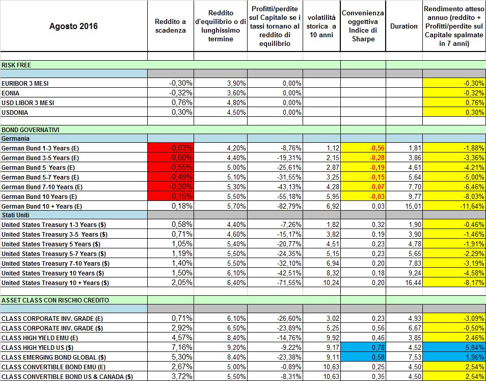 Valutazioni bonds governativi europei ancora carissimi Queste tabelle mettono a confronto la valutazione dei principali asset obbligazionari con i loro redditi di equilibrio (lungo termine), la