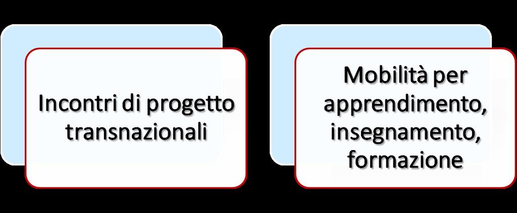 Tipologie di mobilità N.