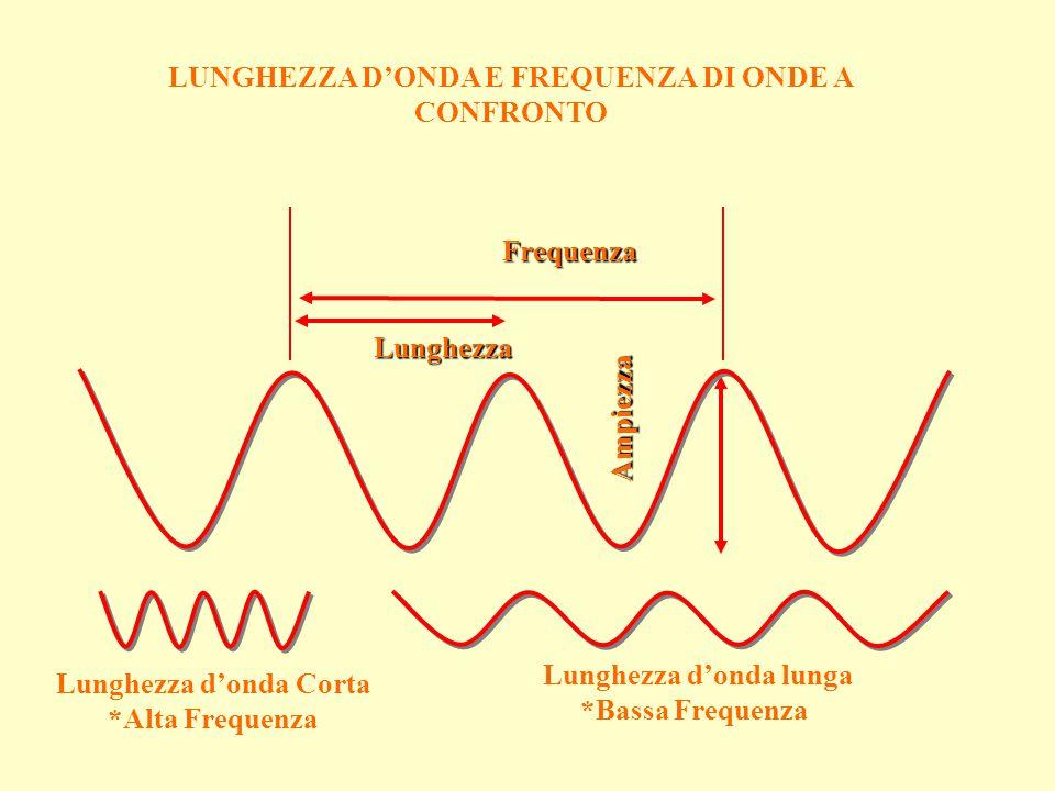 Grandezze cara*eris-che delle onde Onda periodica: è un fenomeno vibratorio che si ripete idenfco a se stesso a intervalli di tempo uguali.