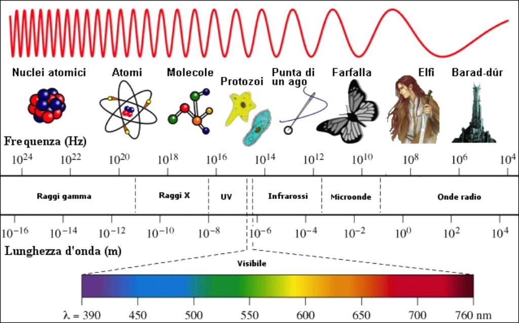 (radiazione