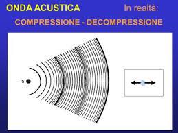 Il suono è un onda Il suono è dovuto a vibrazioni elasfche di una sorgente.