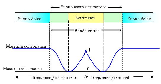 In parfcolare, il suono risultante d intensità variabile raggiunge un valore massimo tante volte in ogni secondo quant è la differenza delle frequenze delle onde emesse dalle due sorgenf.