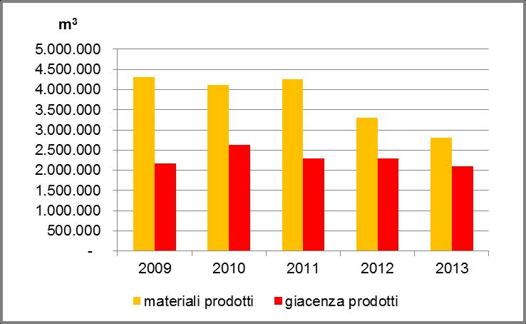 INDAGINE DIRETTA Rifiuti prodotti e giacenze materiali (AN) RIFIUTI - PRODOTTI 2009 2010 2011 2012 2013 Aggregati prodotti 4.307.618 4.