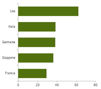 l Italia gioca le sue carte: segnali confortanti Esportazioni verso il mondo dopo la