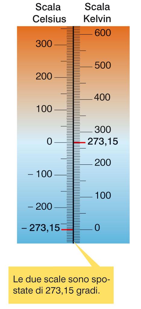 LA TEMPERATURA La misura della temperatura viene effettuata dai termometri. I termometri possono essere graduati secondo diverse scale termometriche.