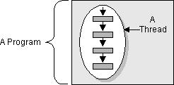 Multithreading/3 Thread: flusso sequenziale di controllo all interno di un programma. Es.