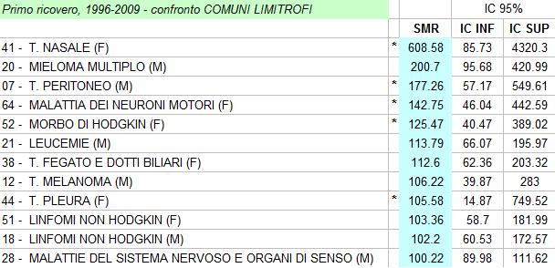 RISULTATI : i ricoveri Alcuni risultati dell analisi di