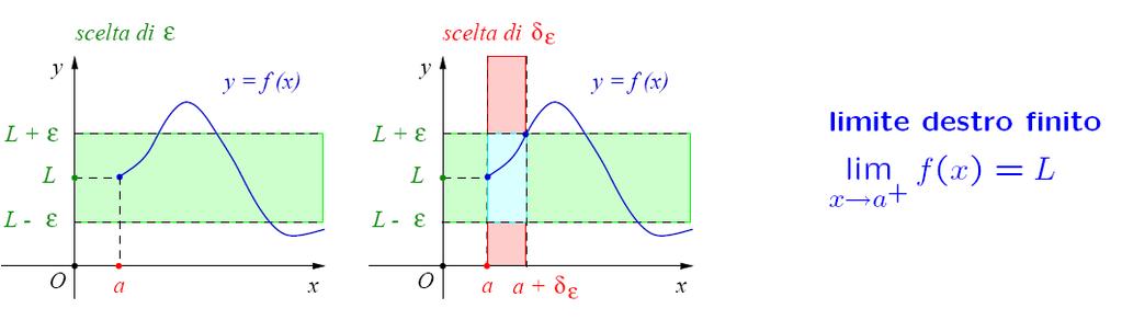 lim f ( ) a + L Limite destro finito sta a significare che, quando la variabile assume valori via via più vicini ad a, i corrispondenti valori di f() si avvicinano sempre più al valore L che viene