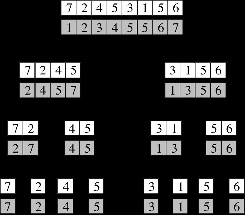 Fusione (Merge) Due array ordinati A e B possono essere fusi rapidamente: estrai ripetutamente il minimo di A e B e copialo nell array di output, finché A oppure B non diventa vuoto copia gli