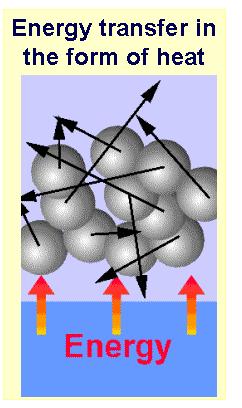 Calore: moto disordinato Il calore è energia che viene trasferita in modo disordinato.