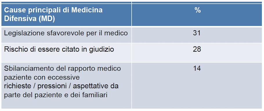 Il medico evita interventi/procedure