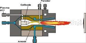 Torcia al plasma Trattamenti termici Il plasma si forma quando un gas, come l azoto, viene riscaldato a più di 5.