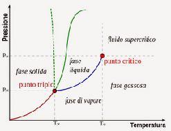 Trattamenti a umido Ossidazione con acqua supercritica (SCWO) Lo stato di fluido supercritico, che è uno stato di transizione tra fase liquida e gassosa, è raggiunto dall acqua al di sopra del suo