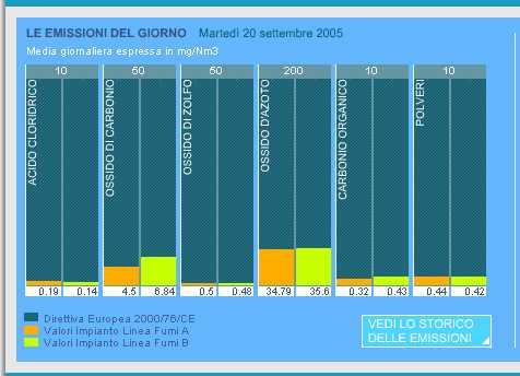 emissioni on line in tempo