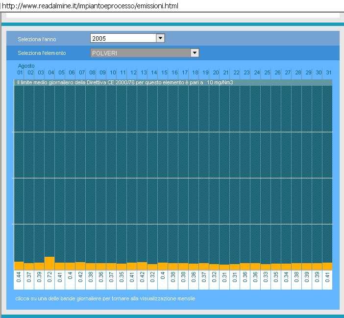 Un esempio di monitoraggio: Dalmine Sito internet: consultare i dati storici on line, anni, mesi, giorni HCl - CO - SO 2 - COT - Polveri HCl - CO -