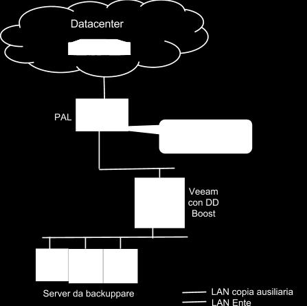 Di seguito viene illustrato lo scenario applicato all Ente connesso con PAL.