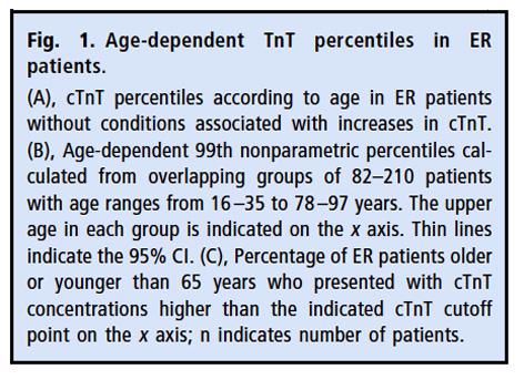 Authors determined the age-dependent 99th ctnt percentiles