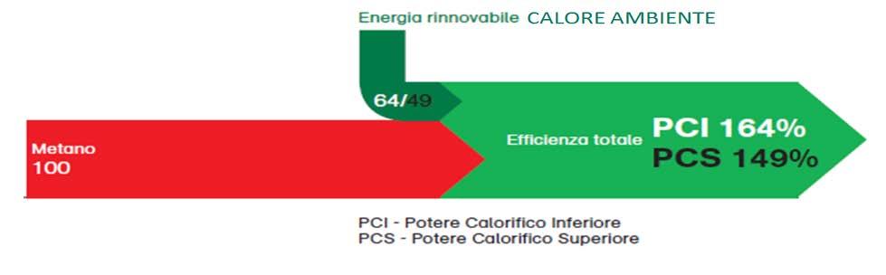 A parità di condizioni di funzionamento (temperatura dell aria pari a 7 C e temperatura dell acqua calda in uscita pari a 35 C), il bilancio energetico calcolato sull energia primaria, cioè