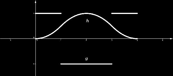 Problema La funzione è continua in R e derivabile in R k Z { + k} Il lim f(x) x + non esiste perché la funzione è periodica, l altro, come prodotto di una funzione limitata e una infinitesima, è