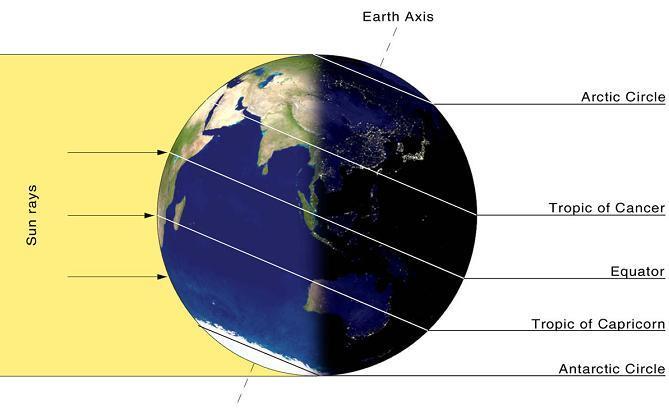 Il cielo nel solstizio d estate Il Sole sorge e tramonta a Nord-Est e Nord-Ovest. Il Sole raggiunge la declinazione massima e la massima altezza sull orizzonte (+23 27 ). L arco diurno è massimo.