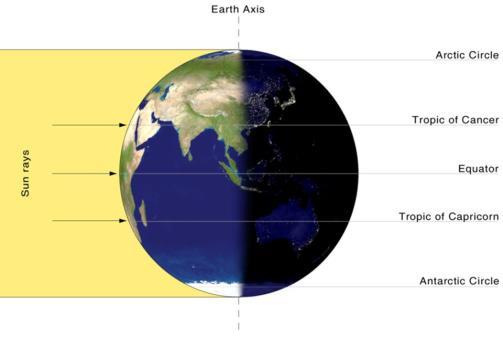 Il circolo di illuminazione passa esattamente per i poli. Nessuno dei due emisferi è privilegiato né per l inclinazione dei raggi solari, né per la durata del dì o della notte.