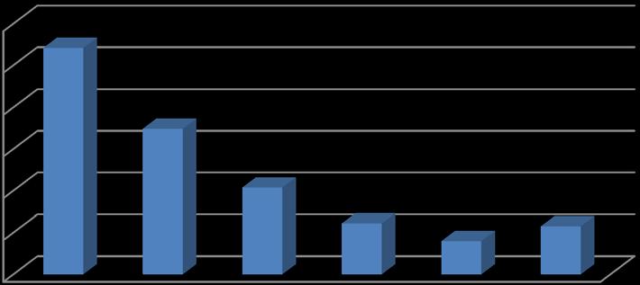 dal 01 gennaio al 15 aprile 104 Giorni percentuale Media giornaliera Nel Giardino 1-2-3 10824 38% 104 Castelli in aria 6962 25% 67 Poster 4137 15% 40