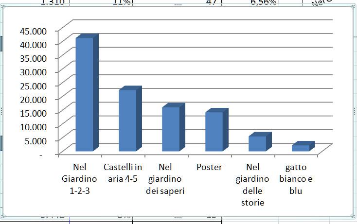 Graficamente: il totale va oltre 111.000 accessi in un anno.