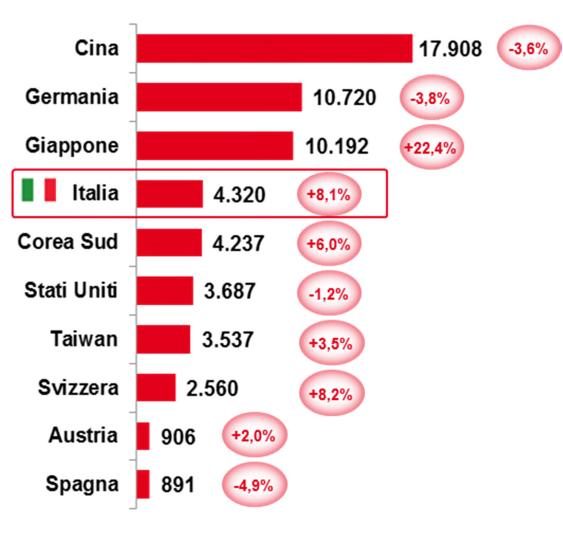 I paesi leader nella produzione sono Cina, Germania, Giappone e Italia Macchine utensili Produzione mondiale