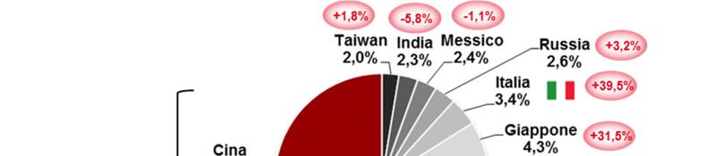 La Cina si conferma primo mercato mondiale, seguita da Usa e