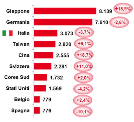 L'Italia è il terzo paese esportatore nel mondo, dopo Giappone e Germania PRIMI 10 ESPORTATORI