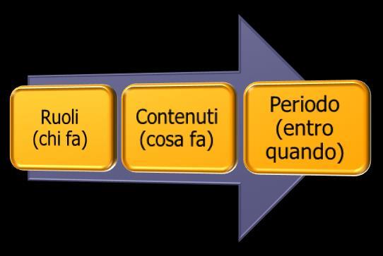 Schema logico della