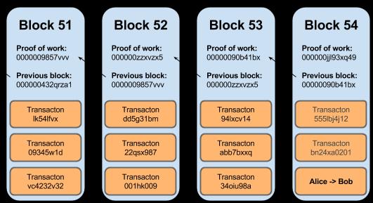 Perché si chiama Block Chain Le transazioni validate sono aggregate in blocchi (insiemi di transazioni, da poche a circa 2000) Nei BTC, si valida un