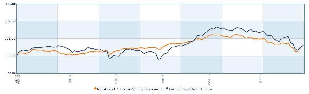 Nota di commento A fine periodo il Fondo presenta con una composizione quasi interamente nel settore delle obbligazioni governative (86,34%) suddivisa tra quelle dell Euro Zona (43,75%) e degli Stati