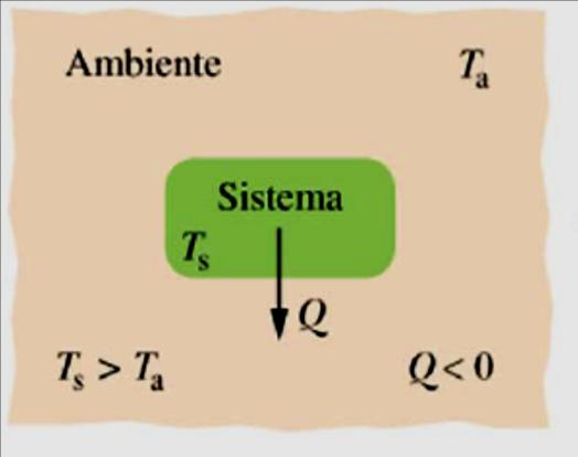 emperatura e Calore S > A Il sstema cede calore all ambente Energa esce dal sstema Q<0 S = A Il sstema e l ambente esterno