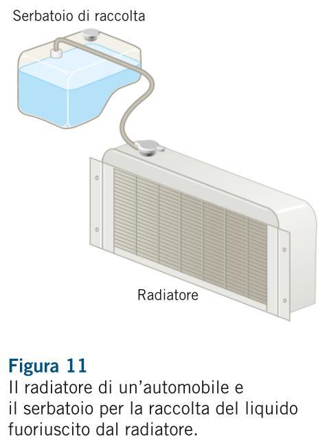PROBLEMA: Il radiatore di un automobile Un piccolo serbatoio raccoglie il fluido del radiatore che trabocca quando il motore dell automobile si riscalda (figura 11).
