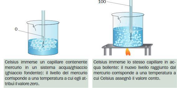 LE SCALE TERMOMETRICHE La scala termometrica di Celsius