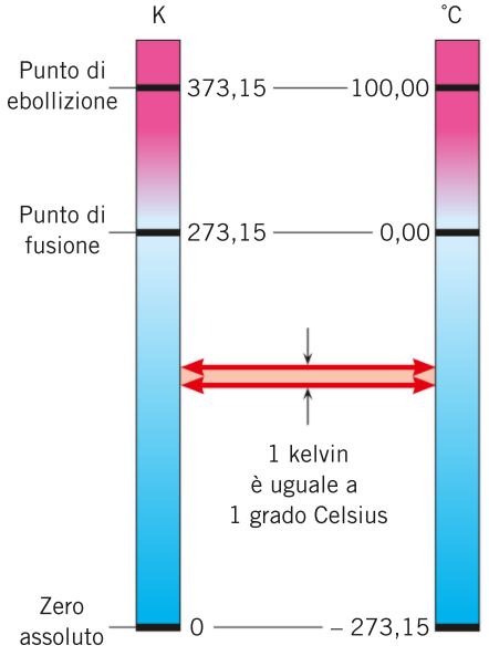 LE SCALE TERMOMETRICHE La scala Kelvin La scala Celsius è largamente usata in tutto il mondo, ma in campo scientifico si utilizza la scala Kelvin o scala assoluta.