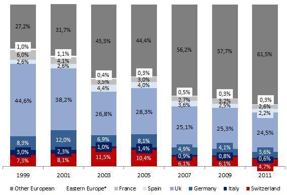 Composizione dello stock di Investimenti Esteri Diretti americani