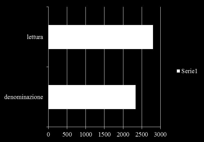 Confronto denominazione