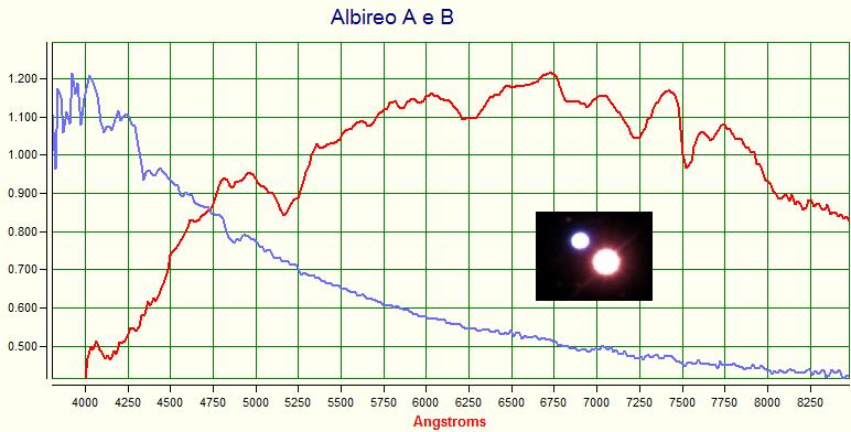 Alcuni spettri stellari Il sistema doppio Albireo (β Cygni) è composto da una gigante arancione più luminosa e