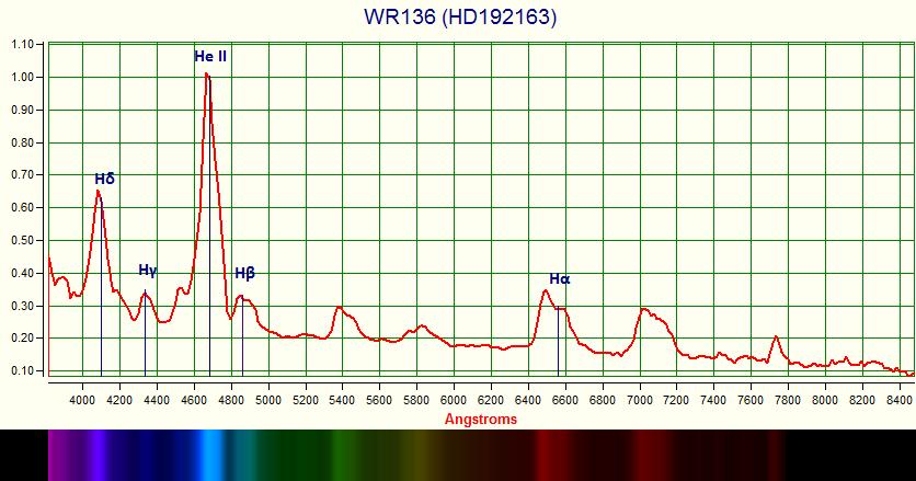 Alcuni spettri stellari WN WC Le stelle di tipo Wolf-Rayet (WR) rappresentano una rara