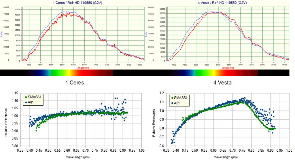 Spettri di riflettanza Gli asteroidi mostrano uno spettro del tutto simile a quello solare, ma con piccole differenze dovute alla tipologia (carbonacei, rocciosi,...).